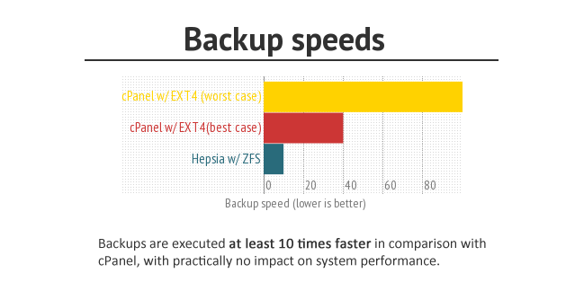 iClickAndHost faster backup speeds