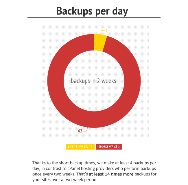 iClickAndHost offers more backups