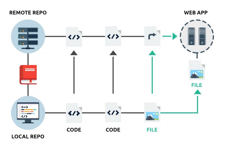 hosted git annex