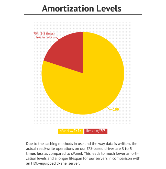 iClickAndHost slow server amortization time