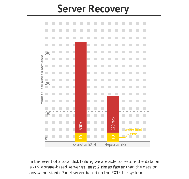 iClickAndHost fast server recovery time