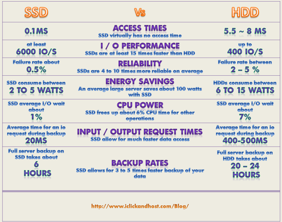 iClickAndHost SSD vs HDD comparsion